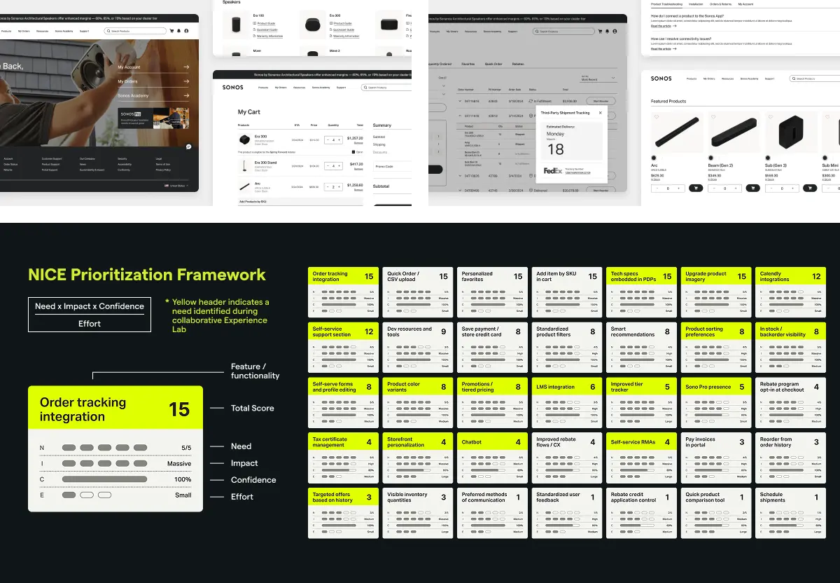 NICE prioritization framework used by Studio Science to evaluate and rank Sonos B2B commerce features by impact, confidence, and effort.